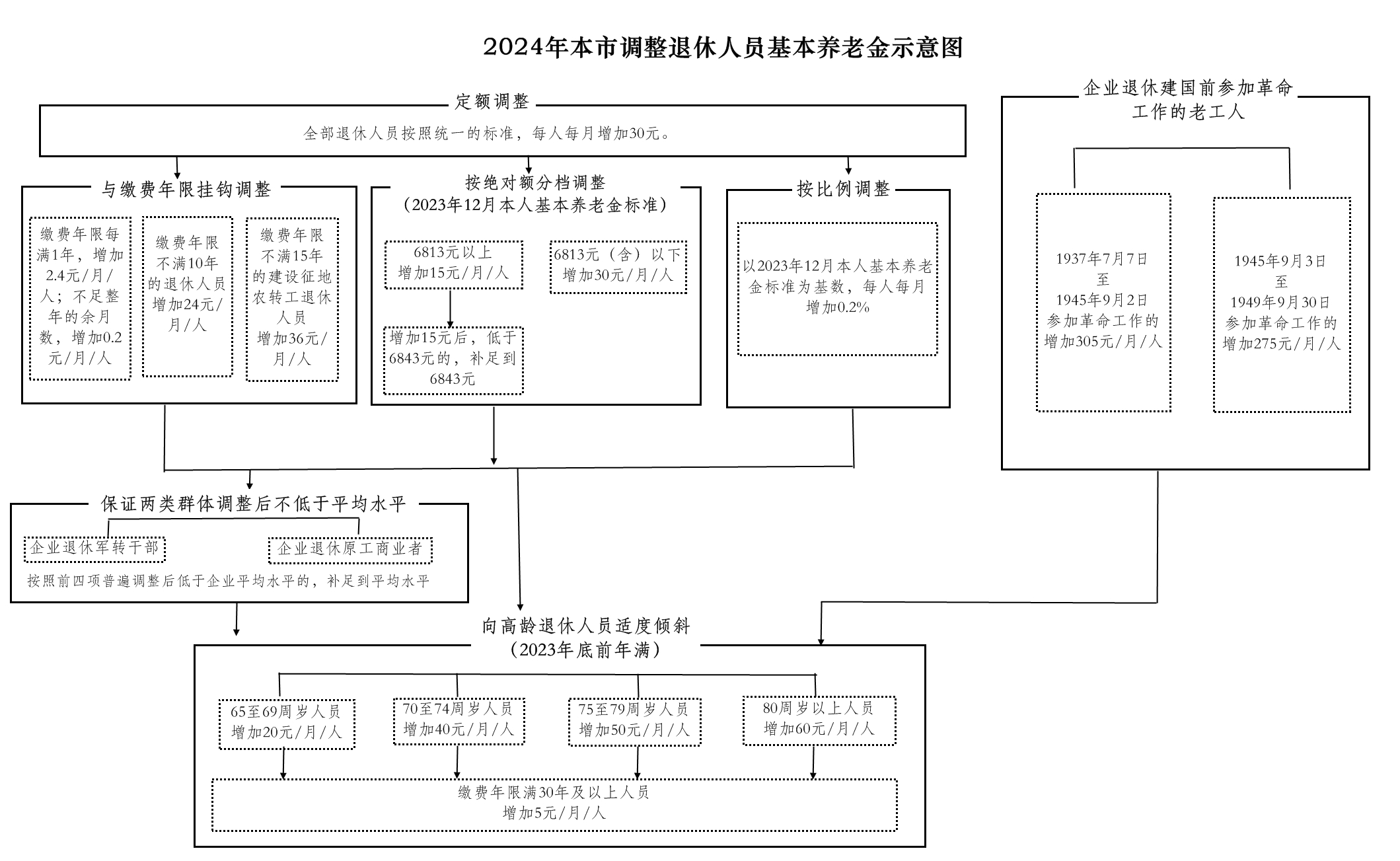 4.解读中示意图-2024年调整示意图.jpg 4.解读中示意图-2024年调整示意图.jpg